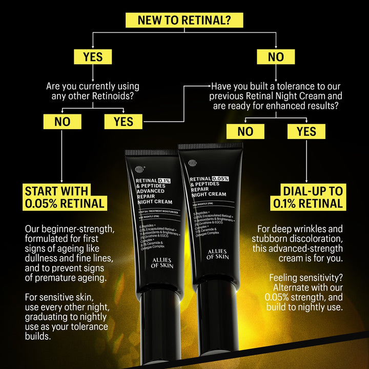 Allies of Skin retinal cream image of two black night cream tubes with usage guide for 0.05 and 0.1 percent strengths