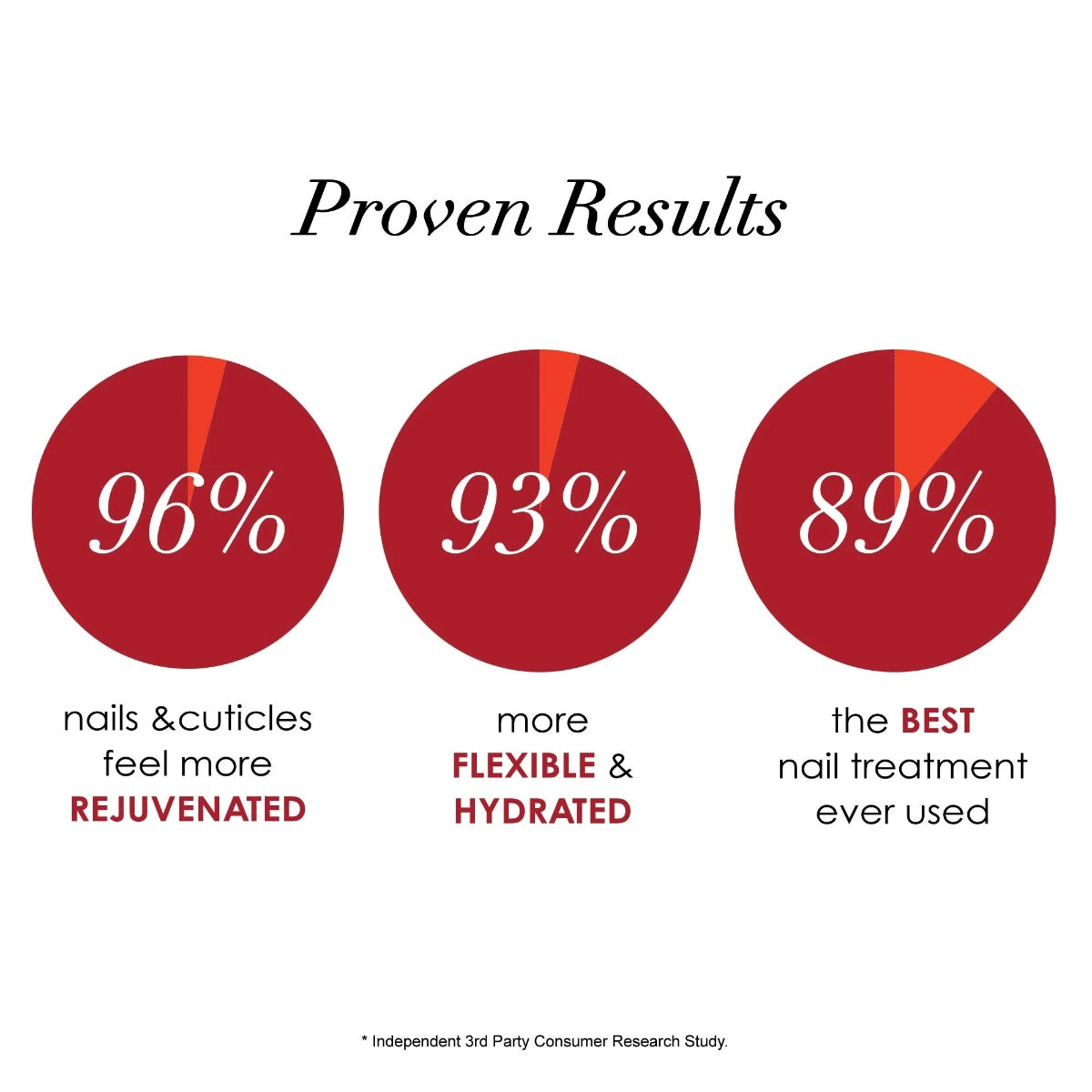 Dermelect Proven Results graphic with three red charts 96 93 89 percent showing benefits nail and cuticle treatment travel size